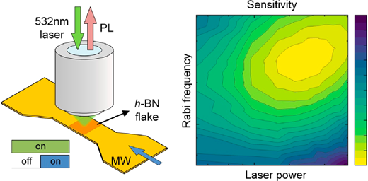 Figure from: DC Magnetic Field Sensitivity Optimization of Spin Defects in Hexagonal Boron Nitride