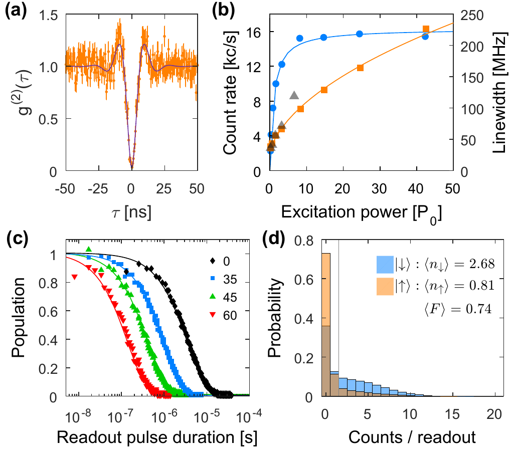 g2 and PLE readout from: Quantum Interference of Resonance Fluorescence from Germanium-Vacancy Color Centers in Diamond