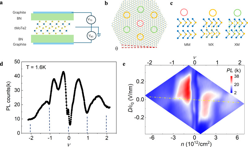 Figure from: Observation of Ferromagnetic Phase in the Second Moiré Band of Twisted MoTe₂