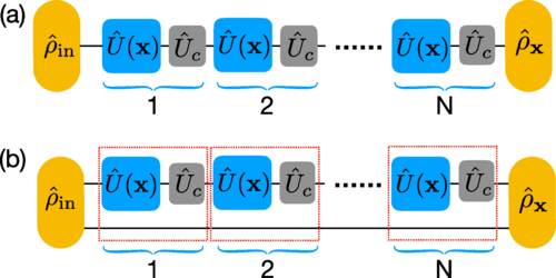 Figure from: Multiparameter Simultaneous Optimal Estimation with an SU(2) Coding Unitary Evolution