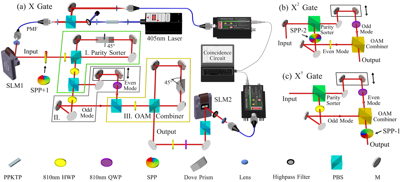 Figure from: Experimental Demonstration of Efficient High-Dimensional Quantum Gates with Orbital Angular Momentum