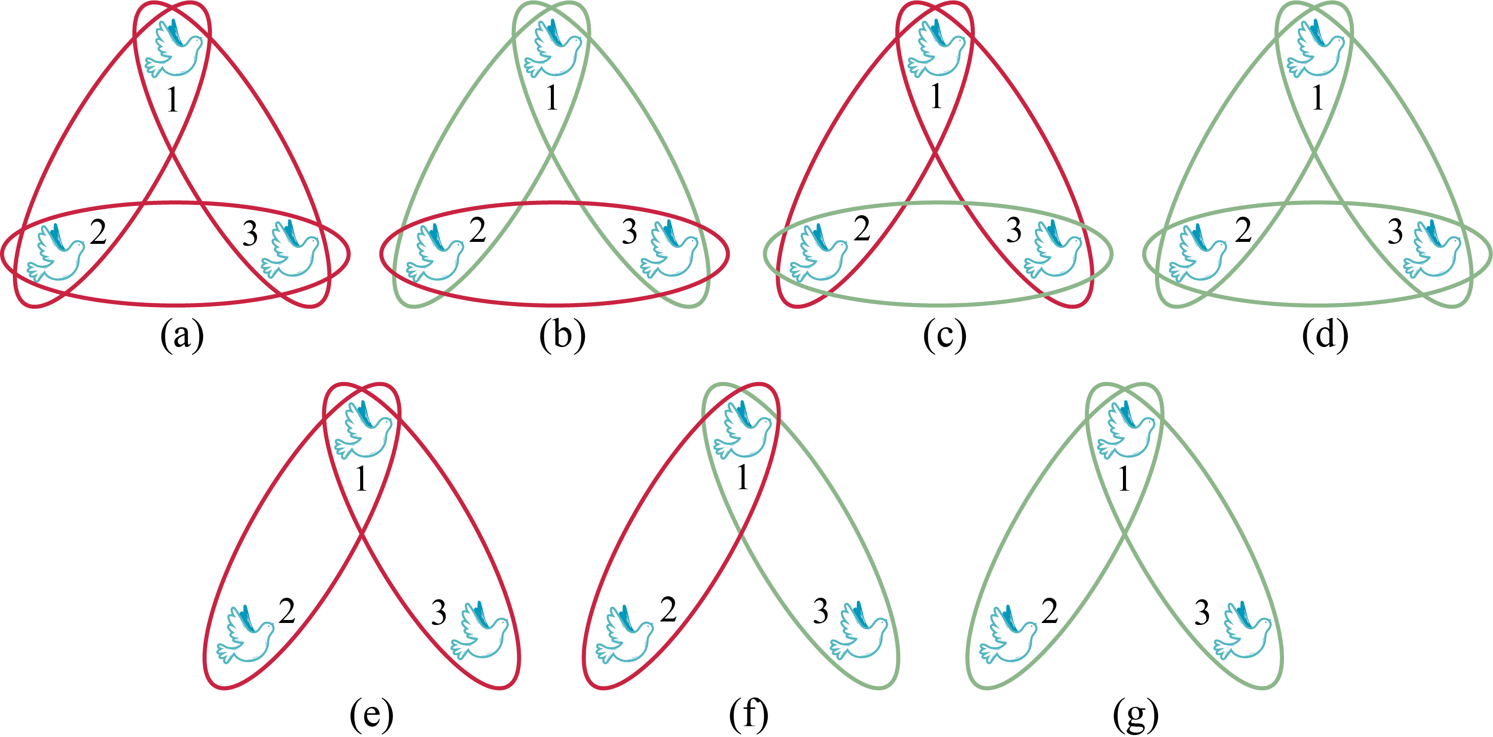 Three-qubit graph from: Experimental Implementation of Hardy-Like Quantum Pigeonhole Paradoxes