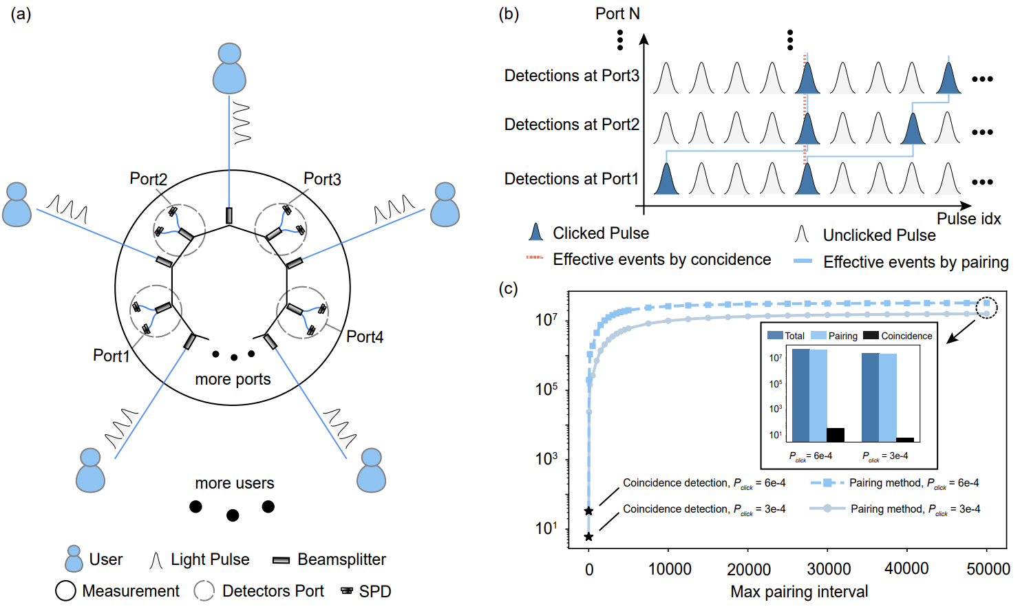 Figure from: Experimental Demonstration of Scalable Quantum Cryptographic Conferencing