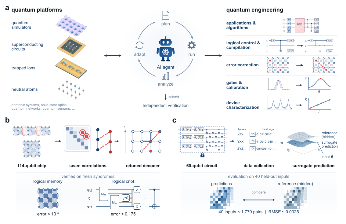 Overview of Quantum-Harbor's virtual quantum laboratory.