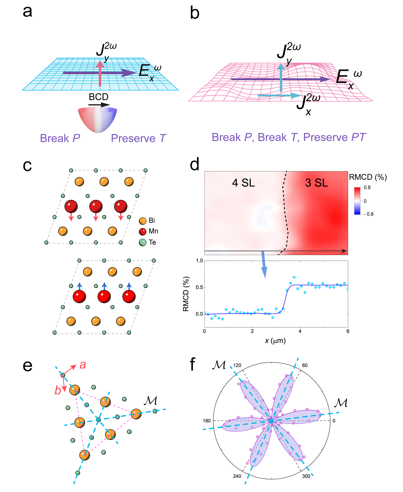 Figure 1 from: Quantum-Metric-Induced Nonlinear Transport in a Topological Antiferromagnet