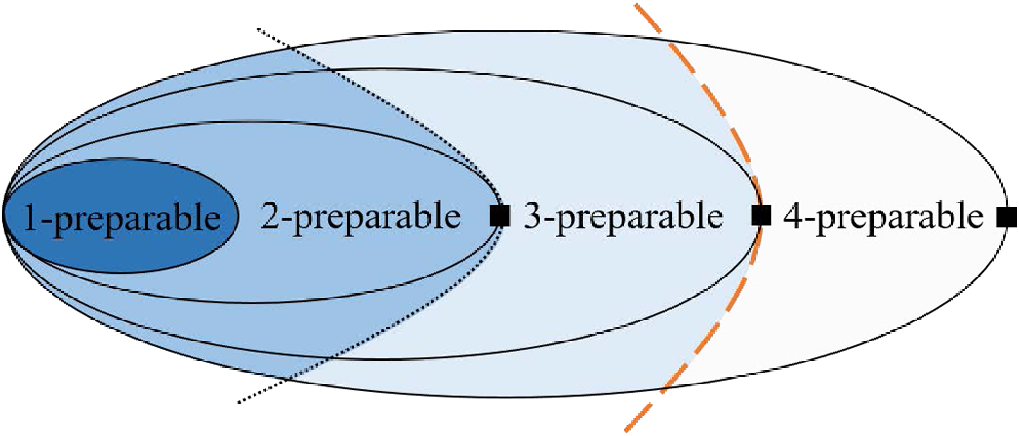 Figure 2 from: Robust Method for Certifying Genuine High-Dimensional Quantum Steering with Multimeasurement Settings
