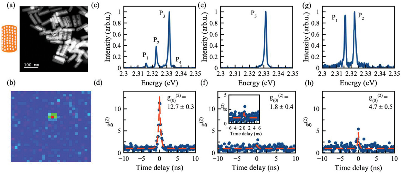 Figure from: Giant Superbunching Emission from Mesoscopic Perovskite Emitter Clusters