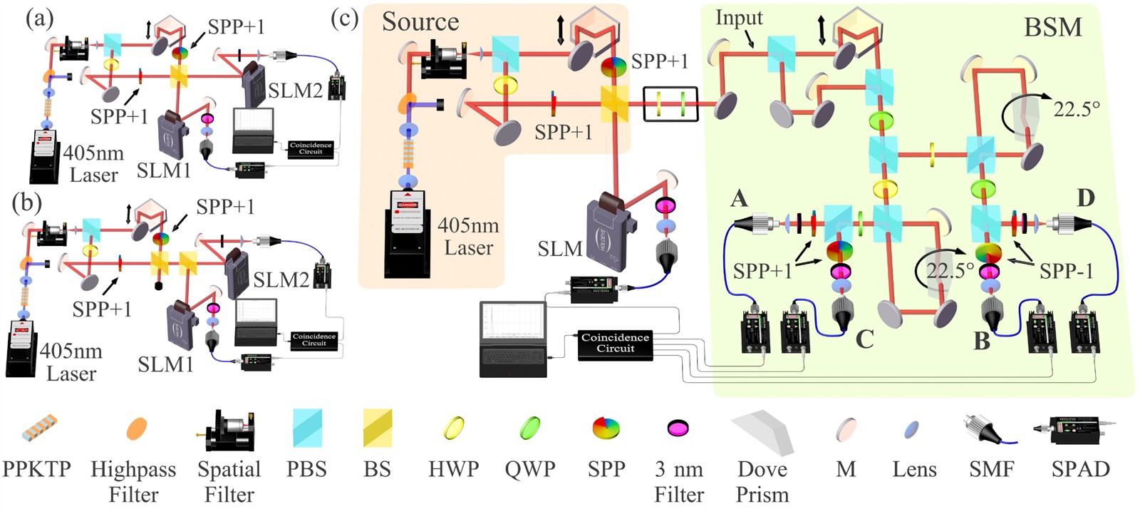 Figure from: Quantum State Transfer between Two Photons with Polarization and Orbital Angular Momentum via Quantum Teleportation Technology