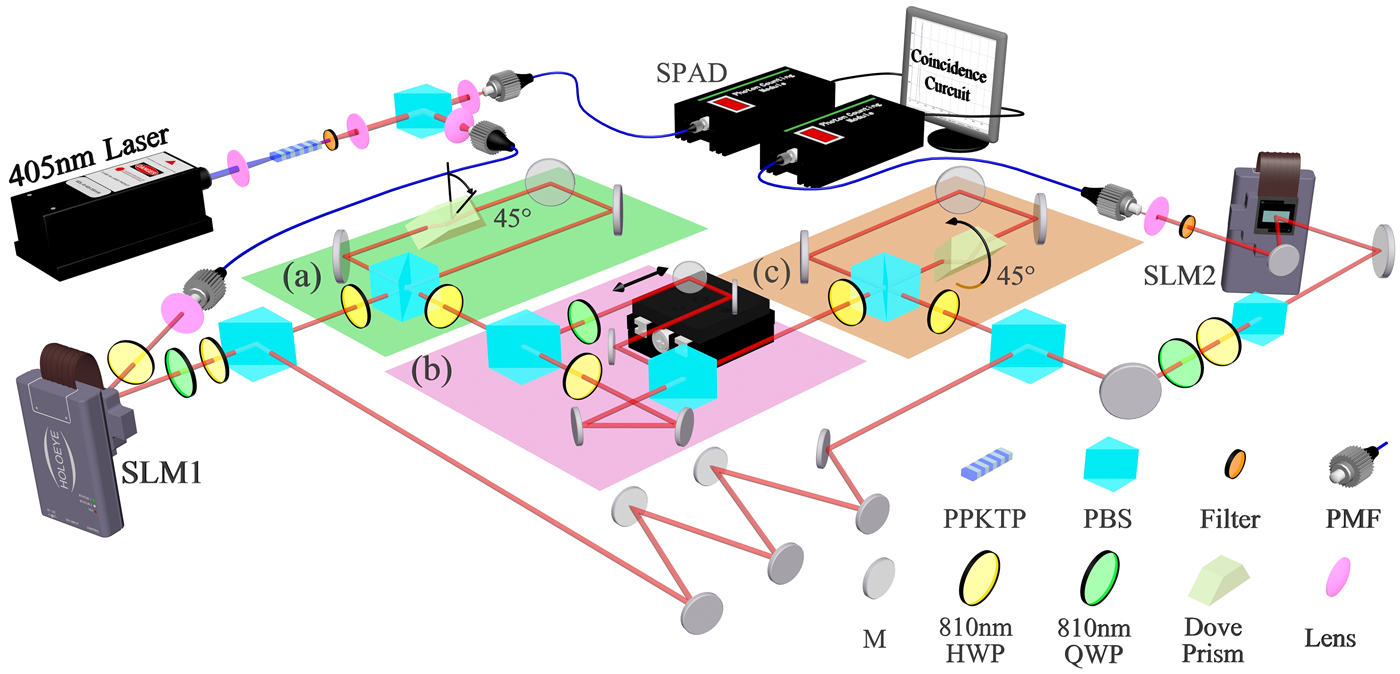 Figure from: Realization of a Deterministic Quantum Toffoli Gate with a Single Photon
