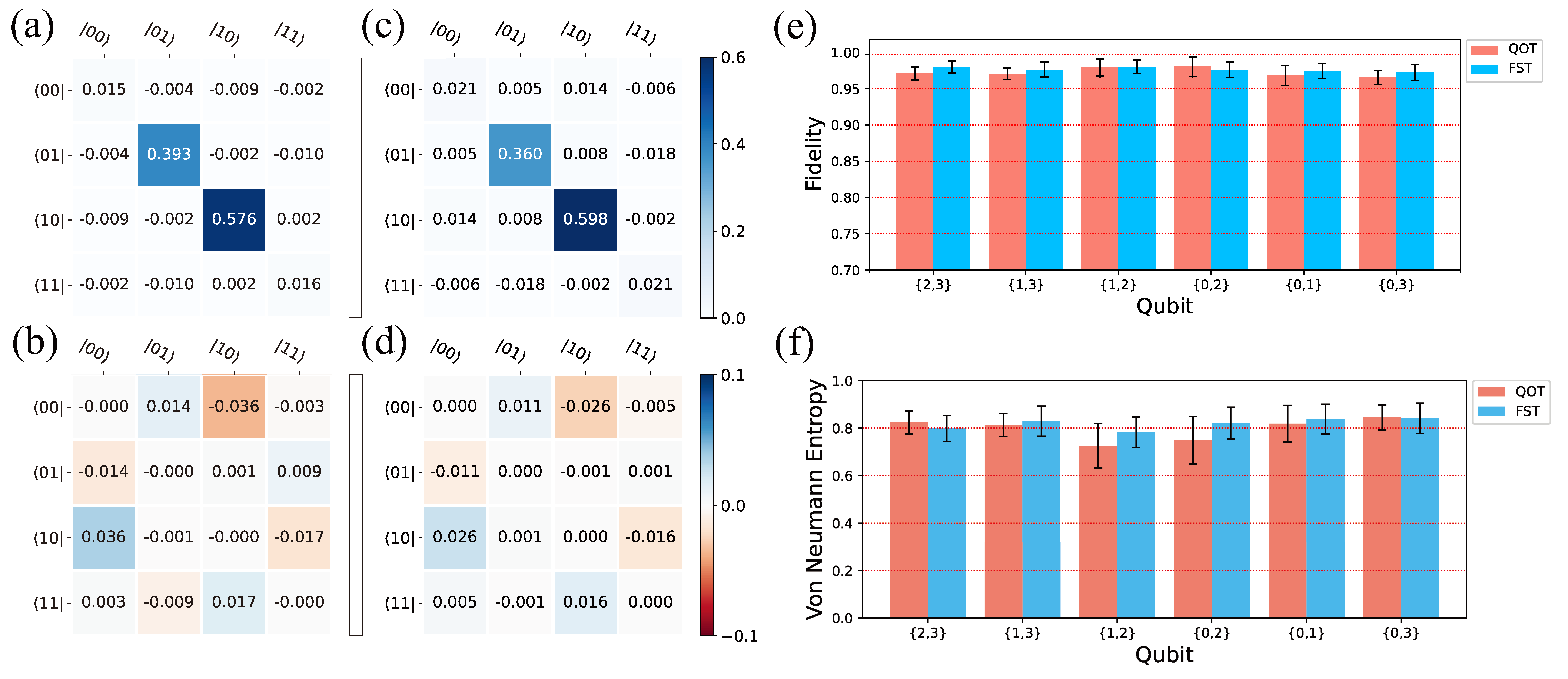 Figure 1 from: Experimental Demonstration of Quantum Overlapping Tomography