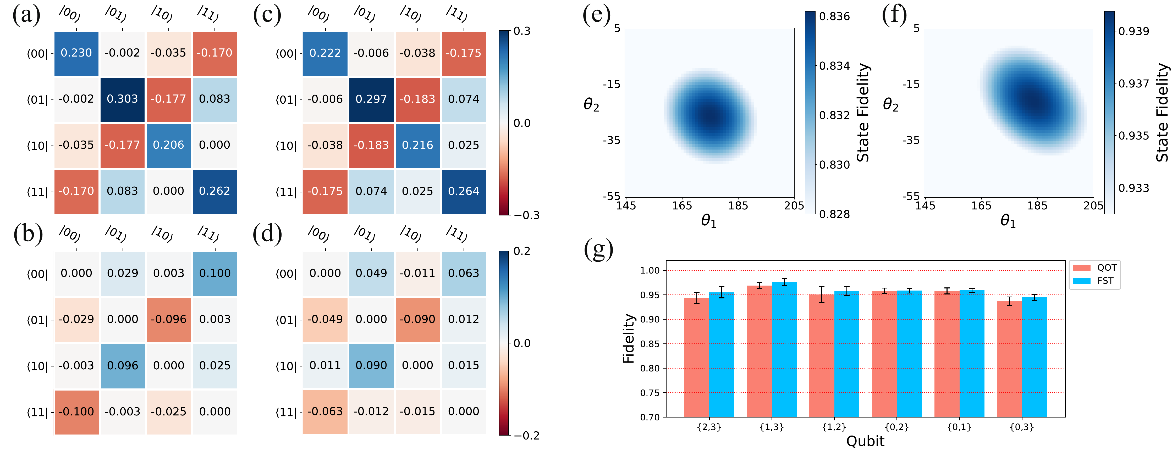 Figure 2 from: Experimental Demonstration of Quantum Overlapping Tomography